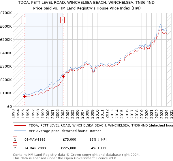 TDOA, PETT LEVEL ROAD, WINCHELSEA BEACH, WINCHELSEA, TN36 4ND: Price paid vs HM Land Registry's House Price Index