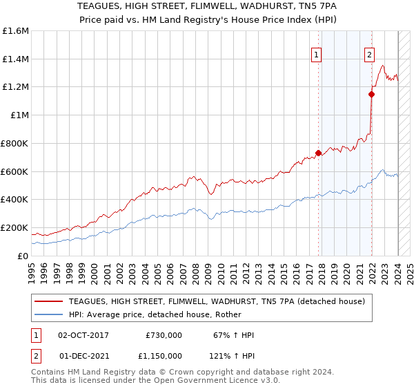 TEAGUES, HIGH STREET, FLIMWELL, WADHURST, TN5 7PA: Price paid vs HM Land Registry's House Price Index