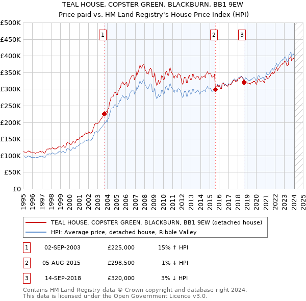 TEAL HOUSE, COPSTER GREEN, BLACKBURN, BB1 9EW: Price paid vs HM Land Registry's House Price Index