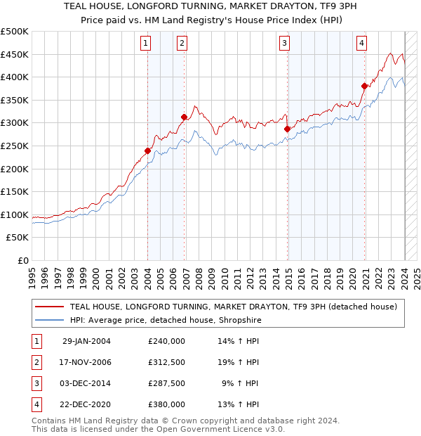 TEAL HOUSE, LONGFORD TURNING, MARKET DRAYTON, TF9 3PH: Price paid vs HM Land Registry's House Price Index