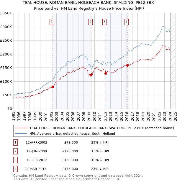 TEAL HOUSE, ROMAN BANK, HOLBEACH BANK, SPALDING, PE12 8BX: Price paid vs HM Land Registry's House Price Index