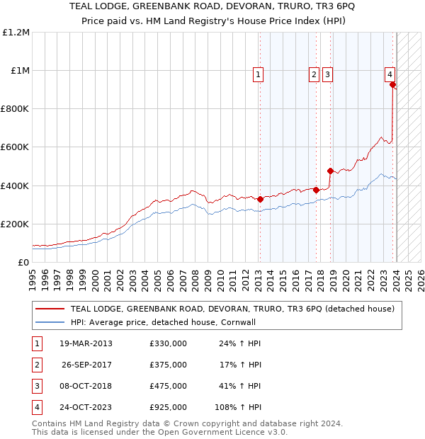 TEAL LODGE, GREENBANK ROAD, DEVORAN, TRURO, TR3 6PQ: Price paid vs HM Land Registry's House Price Index
