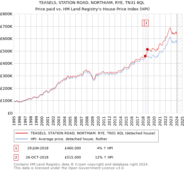 TEASELS, STATION ROAD, NORTHIAM, RYE, TN31 6QL: Price paid vs HM Land Registry's House Price Index