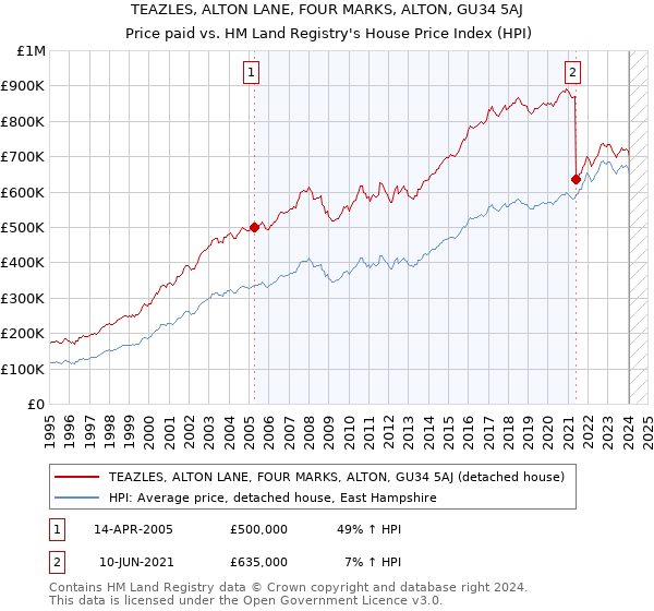 TEAZLES, ALTON LANE, FOUR MARKS, ALTON, GU34 5AJ: Price paid vs HM Land Registry's House Price Index