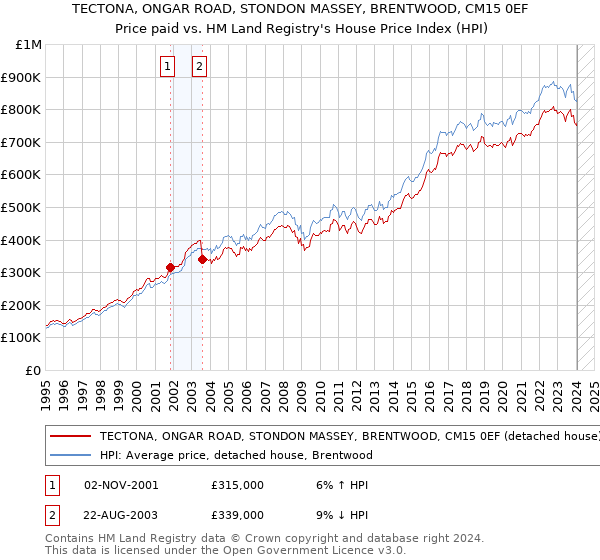 TECTONA, ONGAR ROAD, STONDON MASSEY, BRENTWOOD, CM15 0EF: Price paid vs HM Land Registry's House Price Index