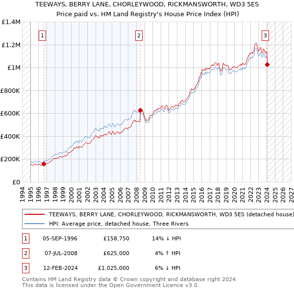 TEEWAYS, BERRY LANE, CHORLEYWOOD, RICKMANSWORTH, WD3 5ES: Price paid vs HM Land Registry's House Price Index