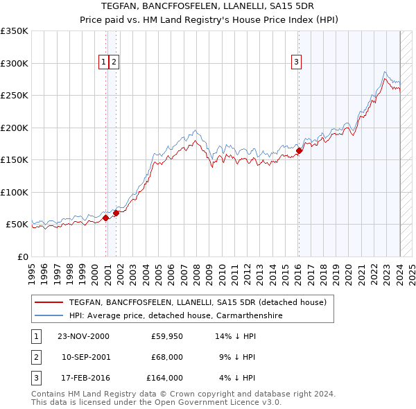 TEGFAN, BANCFFOSFELEN, LLANELLI, SA15 5DR: Price paid vs HM Land Registry's House Price Index