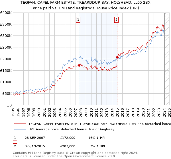 TEGFAN, CAPEL FARM ESTATE, TREARDDUR BAY, HOLYHEAD, LL65 2BX: Price paid vs HM Land Registry's House Price Index
