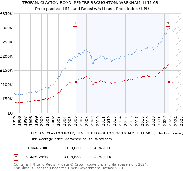 TEGFAN, CLAYTON ROAD, PENTRE BROUGHTON, WREXHAM, LL11 6BL: Price paid vs HM Land Registry's House Price Index