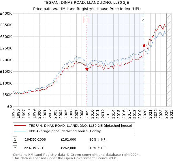 TEGFAN, DINAS ROAD, LLANDUDNO, LL30 2JE: Price paid vs HM Land Registry's House Price Index