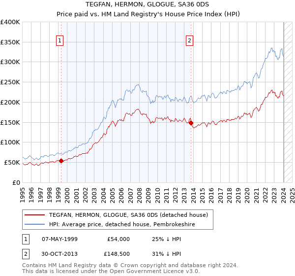 TEGFAN, HERMON, GLOGUE, SA36 0DS: Price paid vs HM Land Registry's House Price Index