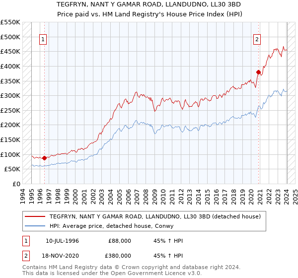 TEGFRYN, NANT Y GAMAR ROAD, LLANDUDNO, LL30 3BD: Price paid vs HM Land Registry's House Price Index