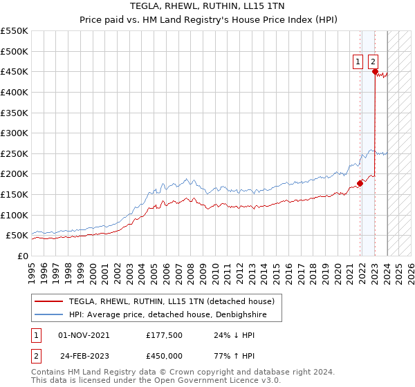 TEGLA, RHEWL, RUTHIN, LL15 1TN: Price paid vs HM Land Registry's House Price Index