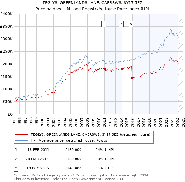 TEGLYS, GREENLANDS LANE, CAERSWS, SY17 5EZ: Price paid vs HM Land Registry's House Price Index