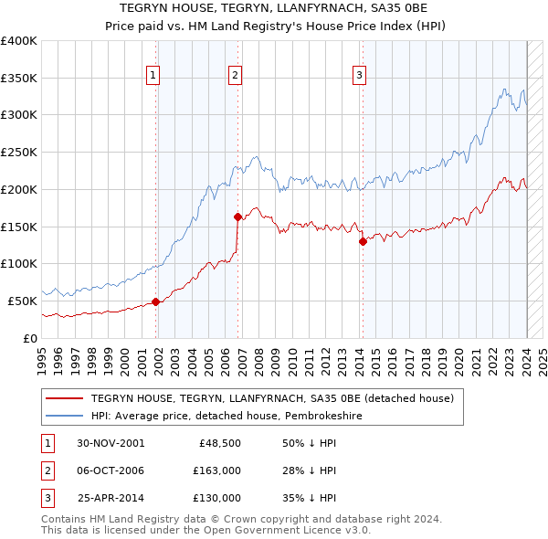 TEGRYN HOUSE, TEGRYN, LLANFYRNACH, SA35 0BE: Price paid vs HM Land Registry's House Price Index