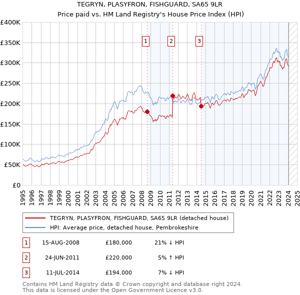 TEGRYN, PLASYFRON, FISHGUARD, SA65 9LR: Price paid vs HM Land Registry's House Price Index