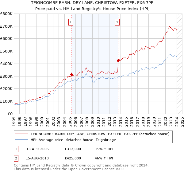 TEIGNCOMBE BARN, DRY LANE, CHRISTOW, EXETER, EX6 7PF: Price paid vs HM Land Registry's House Price Index