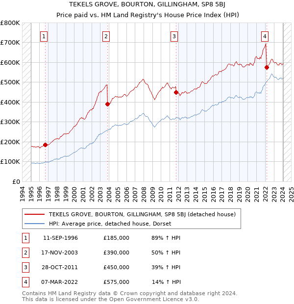 TEKELS GROVE, BOURTON, GILLINGHAM, SP8 5BJ: Price paid vs HM Land Registry's House Price Index