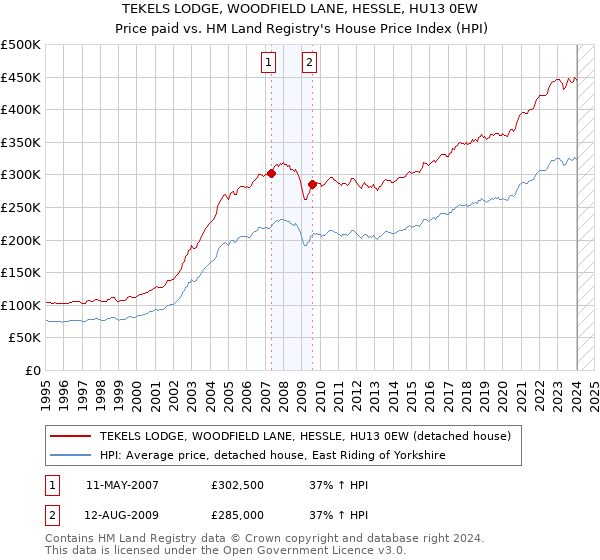 TEKELS LODGE, WOODFIELD LANE, HESSLE, HU13 0EW: Price paid vs HM Land Registry's House Price Index