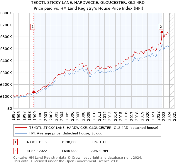 TEKOTI, STICKY LANE, HARDWICKE, GLOUCESTER, GL2 4RD: Price paid vs HM Land Registry's House Price Index