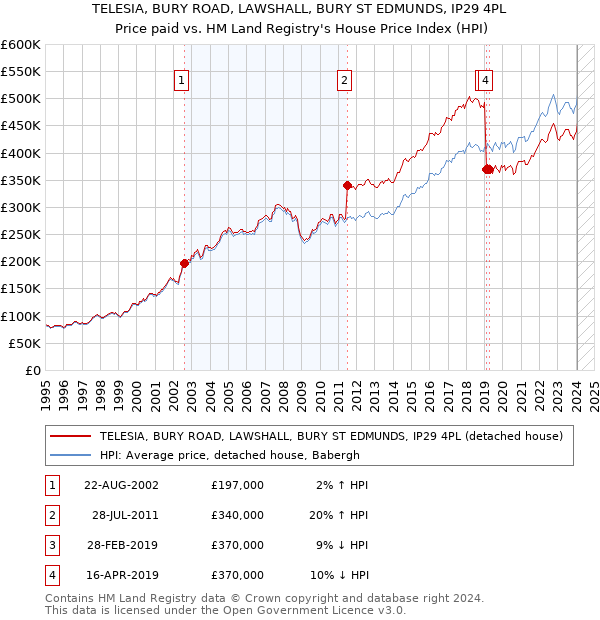 TELESIA, BURY ROAD, LAWSHALL, BURY ST EDMUNDS, IP29 4PL: Price paid vs HM Land Registry's House Price Index
