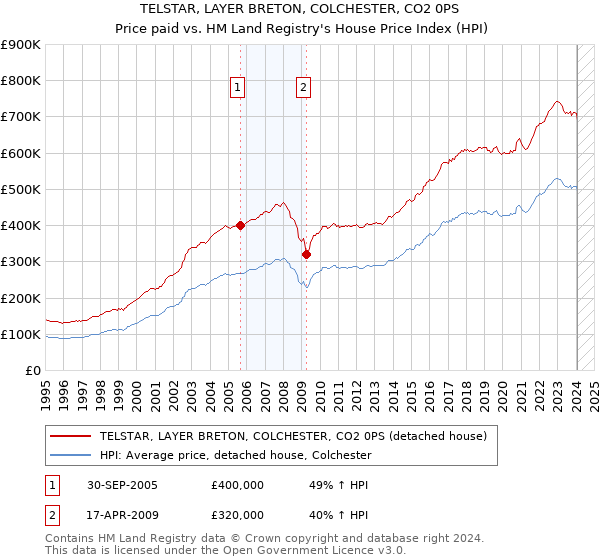TELSTAR, LAYER BRETON, COLCHESTER, CO2 0PS: Price paid vs HM Land Registry's House Price Index