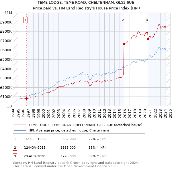 TEME LODGE, TEME ROAD, CHELTENHAM, GL52 6UE: Price paid vs HM Land Registry's House Price Index
