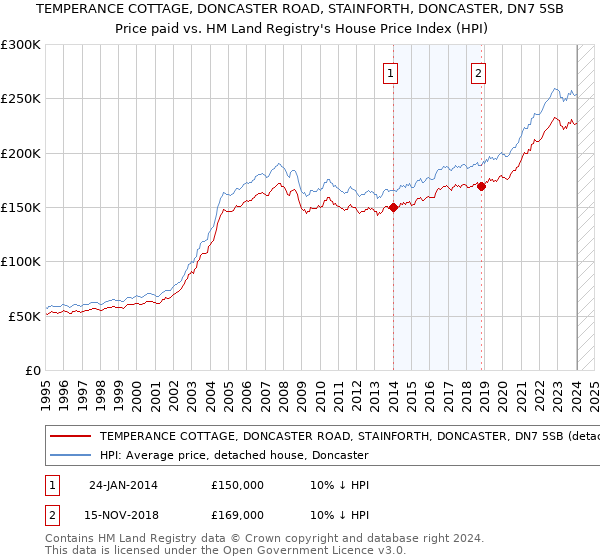 TEMPERANCE COTTAGE, DONCASTER ROAD, STAINFORTH, DONCASTER, DN7 5SB: Price paid vs HM Land Registry's House Price Index