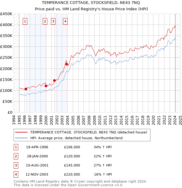 TEMPERANCE COTTAGE, STOCKSFIELD, NE43 7NQ: Price paid vs HM Land Registry's House Price Index
