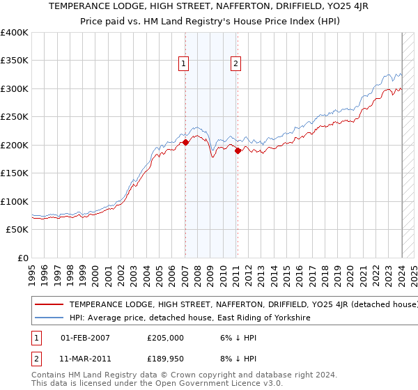TEMPERANCE LODGE, HIGH STREET, NAFFERTON, DRIFFIELD, YO25 4JR: Price paid vs HM Land Registry's House Price Index