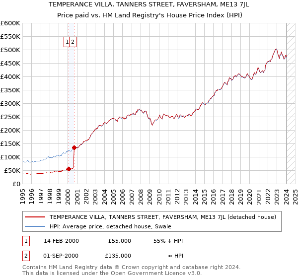 TEMPERANCE VILLA, TANNERS STREET, FAVERSHAM, ME13 7JL: Price paid vs HM Land Registry's House Price Index