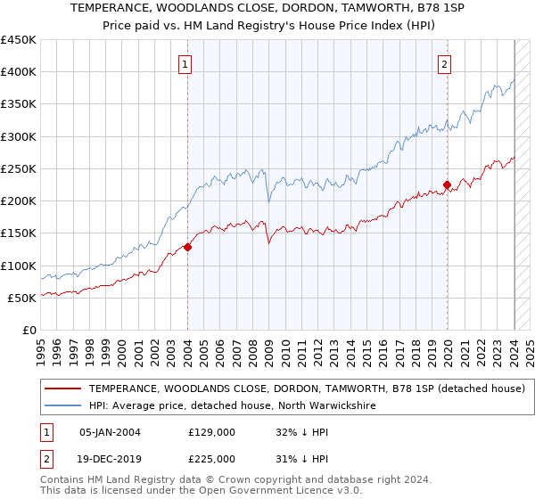 TEMPERANCE, WOODLANDS CLOSE, DORDON, TAMWORTH, B78 1SP: Price paid vs HM Land Registry's House Price Index
