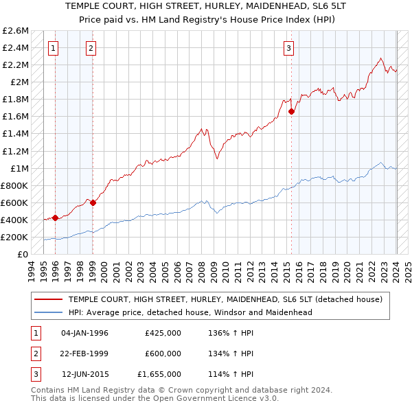 TEMPLE COURT, HIGH STREET, HURLEY, MAIDENHEAD, SL6 5LT: Price paid vs HM Land Registry's House Price Index