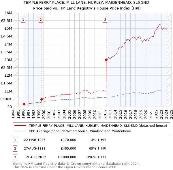TEMPLE FERRY PLACE, MILL LANE, HURLEY, MAIDENHEAD, SL6 5ND: Price paid vs HM Land Registry's House Price Index
