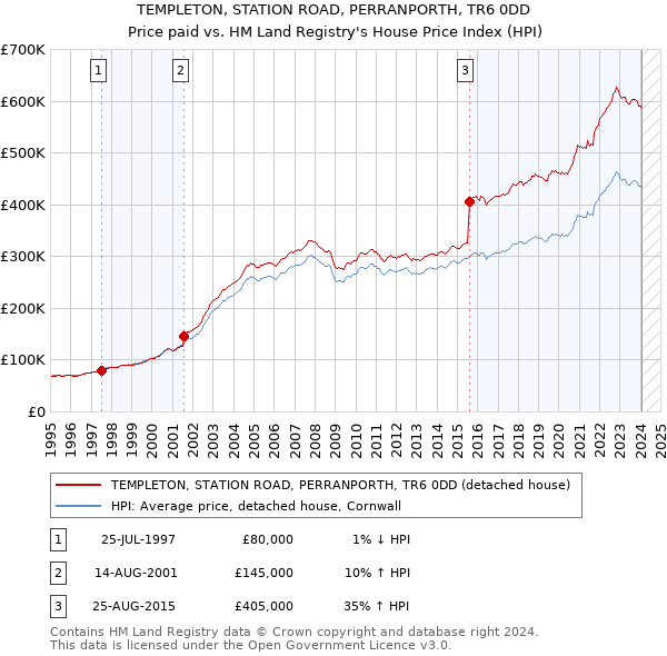 TEMPLETON, STATION ROAD, PERRANPORTH, TR6 0DD: Price paid vs HM Land Registry's House Price Index