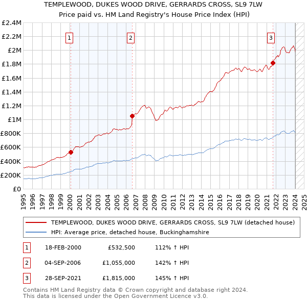 TEMPLEWOOD, DUKES WOOD DRIVE, GERRARDS CROSS, SL9 7LW: Price paid vs HM Land Registry's House Price Index