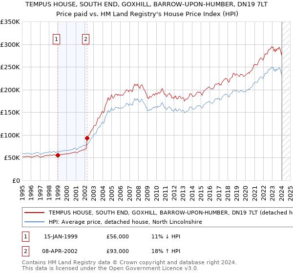 TEMPUS HOUSE, SOUTH END, GOXHILL, BARROW-UPON-HUMBER, DN19 7LT: Price paid vs HM Land Registry's House Price Index
