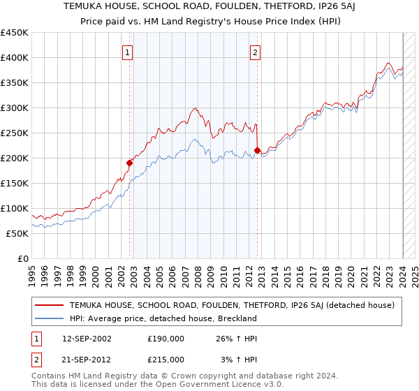 TEMUKA HOUSE, SCHOOL ROAD, FOULDEN, THETFORD, IP26 5AJ: Price paid vs HM Land Registry's House Price Index