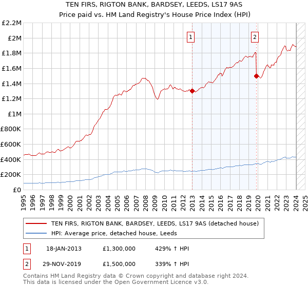 TEN FIRS, RIGTON BANK, BARDSEY, LEEDS, LS17 9AS: Price paid vs HM Land Registry's House Price Index