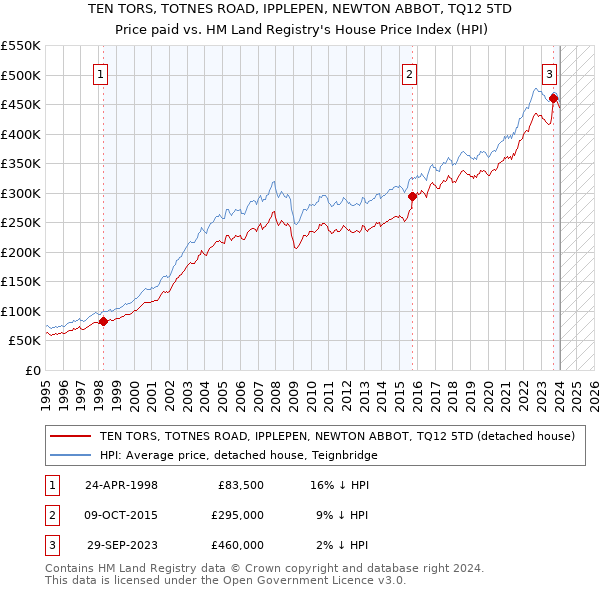 TEN TORS, TOTNES ROAD, IPPLEPEN, NEWTON ABBOT, TQ12 5TD: Price paid vs HM Land Registry's House Price Index