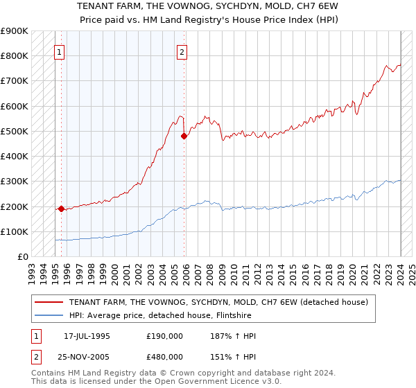 TENANT FARM, THE VOWNOG, SYCHDYN, MOLD, CH7 6EW: Price paid vs HM Land Registry's House Price Index