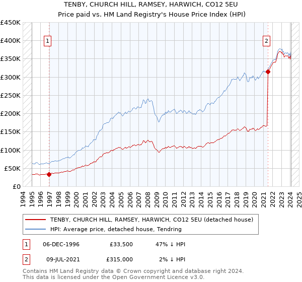 TENBY, CHURCH HILL, RAMSEY, HARWICH, CO12 5EU: Price paid vs HM Land Registry's House Price Index