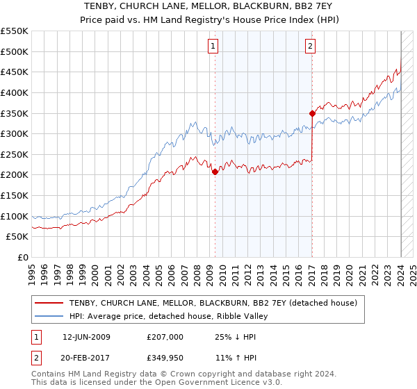 TENBY, CHURCH LANE, MELLOR, BLACKBURN, BB2 7EY: Price paid vs HM Land Registry's House Price Index
