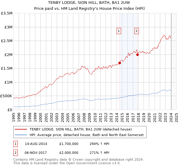 TENBY LODGE, SION HILL, BATH, BA1 2UW: Price paid vs HM Land Registry's House Price Index