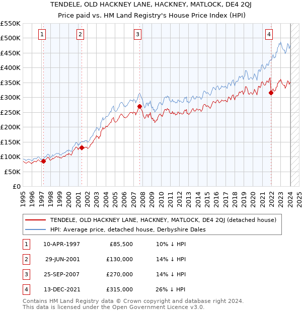 TENDELE, OLD HACKNEY LANE, HACKNEY, MATLOCK, DE4 2QJ: Price paid vs HM Land Registry's House Price Index