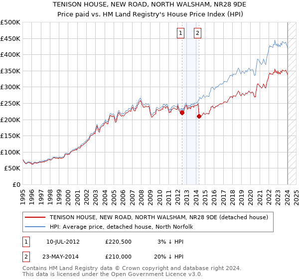 TENISON HOUSE, NEW ROAD, NORTH WALSHAM, NR28 9DE: Price paid vs HM Land Registry's House Price Index