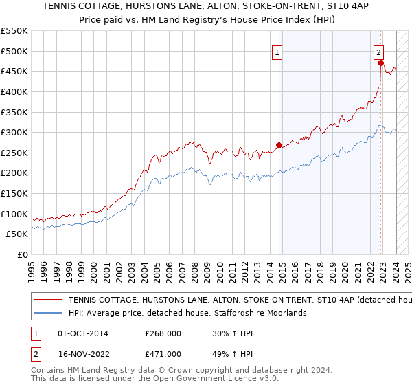 TENNIS COTTAGE, HURSTONS LANE, ALTON, STOKE-ON-TRENT, ST10 4AP: Price paid vs HM Land Registry's House Price Index