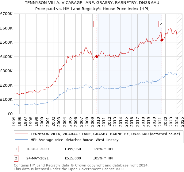 TENNYSON VILLA, VICARAGE LANE, GRASBY, BARNETBY, DN38 6AU: Price paid vs HM Land Registry's House Price Index