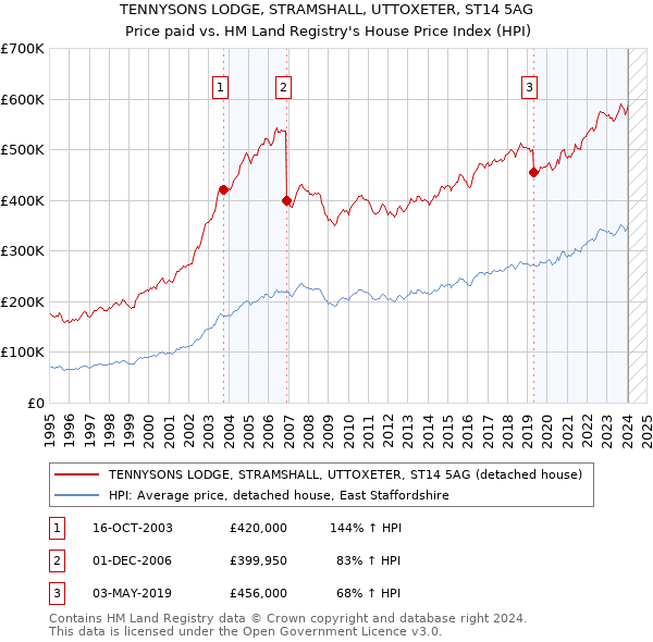 TENNYSONS LODGE, STRAMSHALL, UTTOXETER, ST14 5AG: Price paid vs HM Land Registry's House Price Index