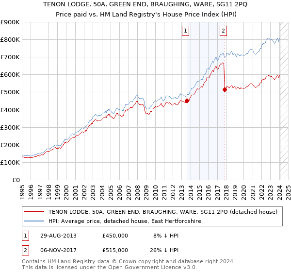 TENON LODGE, 50A, GREEN END, BRAUGHING, WARE, SG11 2PQ: Price paid vs HM Land Registry's House Price Index